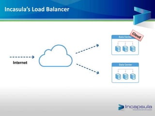 Incasula’s Load Balancer
Internet
 
