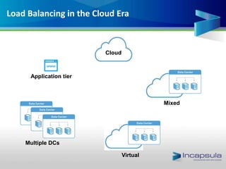 Load Balancing in the Cloud Era
Cloud
Mixed
Virtual
Multiple DCs
Application tier
 