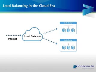 Load Balancing in the Cloud Era
Internet
Load Balancer
 