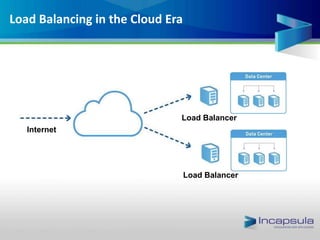 Load Balancing in the Cloud Era
Internet
Load Balancer
Load Balancer
 