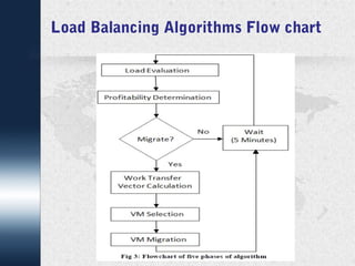 Load Balancing Algorithms Flow chart 
 