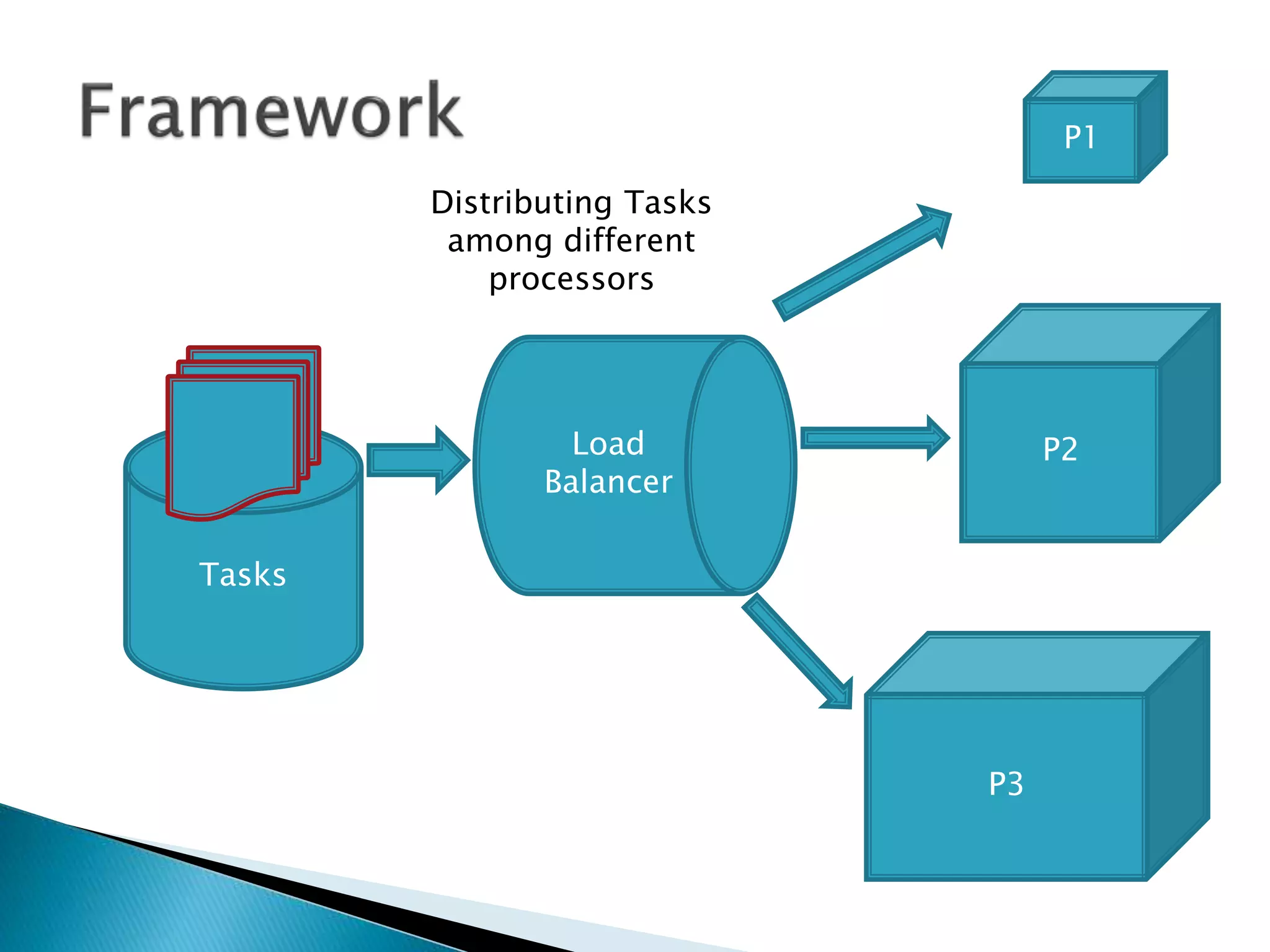 Load
Balancer
Tasks
P1
P2
P3
Distributing Tasks
among different
processors
 