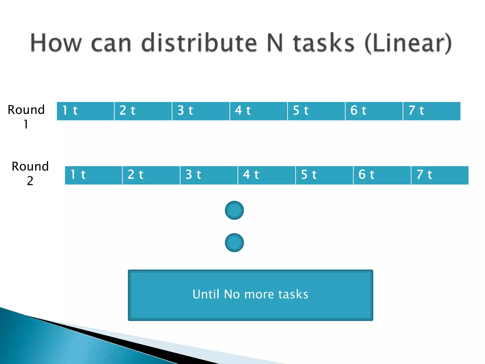 1 t 2 t 3 t 4 t 5 t 6 t 7 t
Round
1
1 t 2 t 3 t 4 t 5 t 6 t 7 t
Round
2
Until No more tasks
 