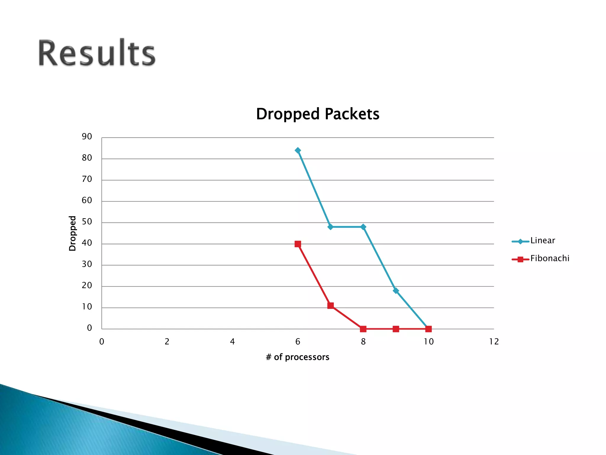 0
10
20
30
40
50
60
70
80
90
0 2 4 6 8 10 12
Dropped
# of processors
Dropped Packets
Linear
Fibonachi
 