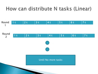 1 t 2 t 3 t 4 t 5 t 6 t 7 t
Round
1
1 t 2 t 3 t 4 t 5 t 6 t 7 t
Round
2
Until No more tasks
 