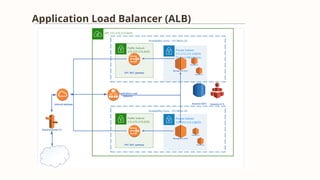 Application Load Balancer (ALB)
 