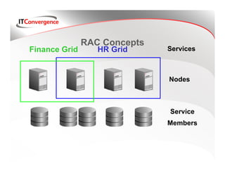 RAC Concepts
Finance Grid      HR Grid     Services



                              Nodes



                              Service
                              Members
 