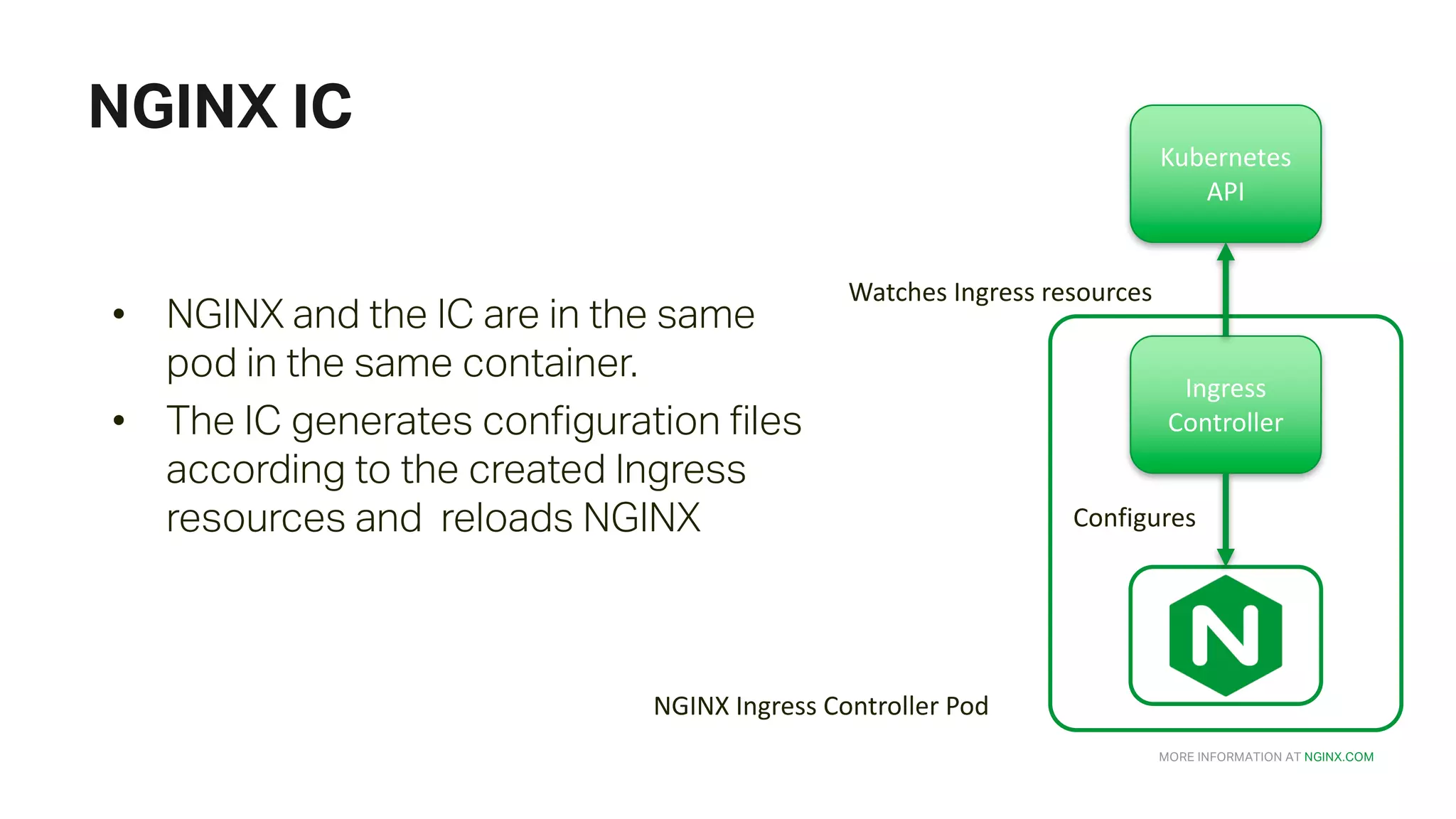 MORE INFORMATION AT NGINX.COM NGINX IC Kubernetes API Ingress Controller Watches	Ingress	resources Configures • NGINX and the IC are in the same pod in the same container. • The IC generates configuration files according to the created Ingress resources and reloads NGINX NGINX	Ingress	Controller	Pod 