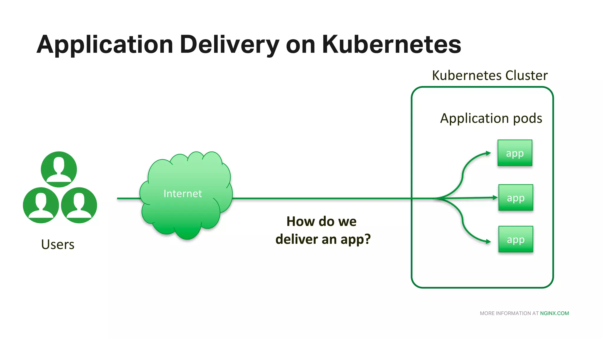 MORE INFORMATION AT NGINX.COM Application Delivery on Kubernetes app app app Kubernetes	Cluster Application	pods Users Internet How	do	we deliver	an	app? 