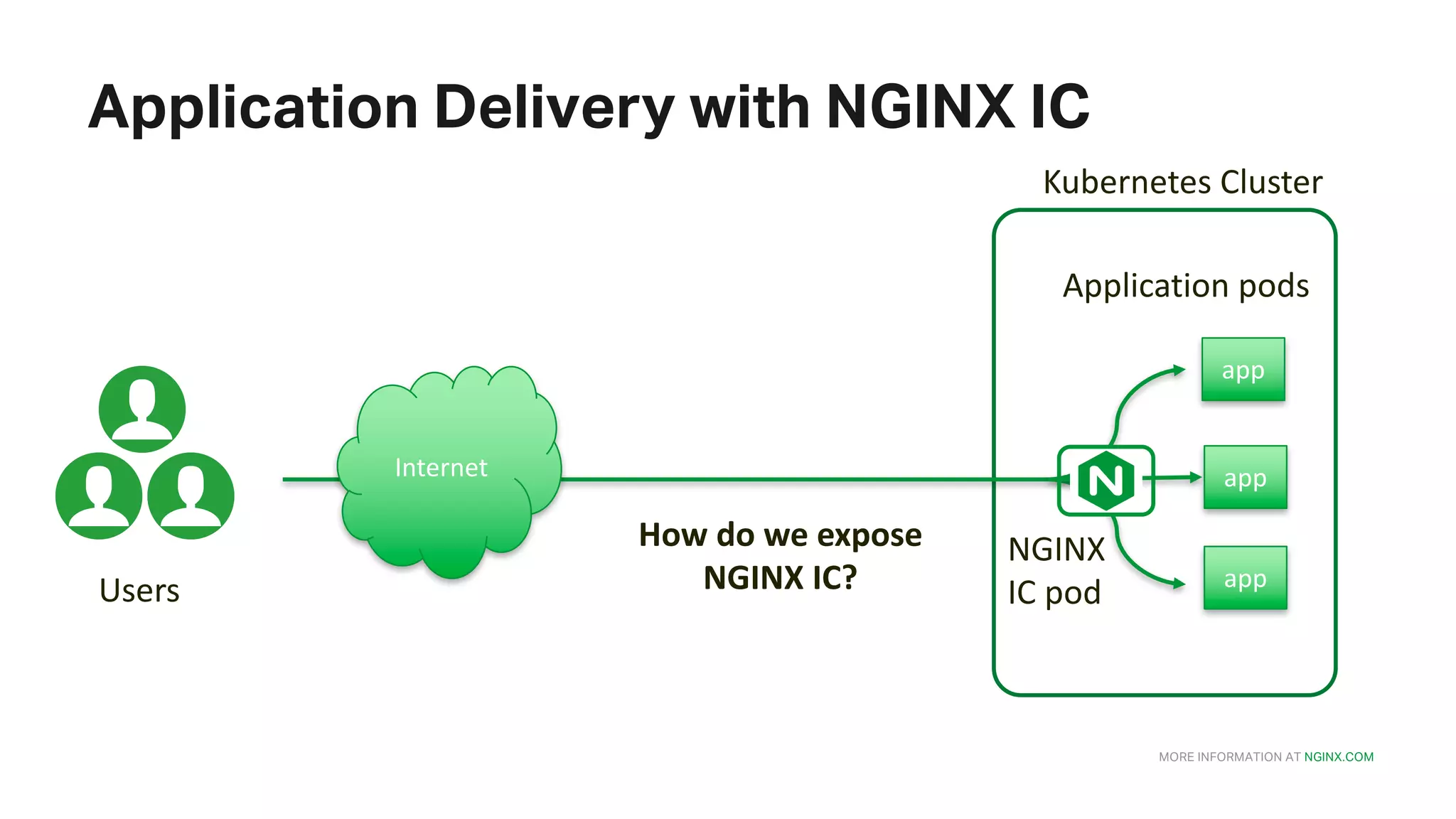 MORE INFORMATION AT NGINX.COM Application Delivery with NGINX IC app app app Kubernetes	Cluster Application	pods Users Internet How	do	we	expose NGINX	IC? NGINX IC pod 
