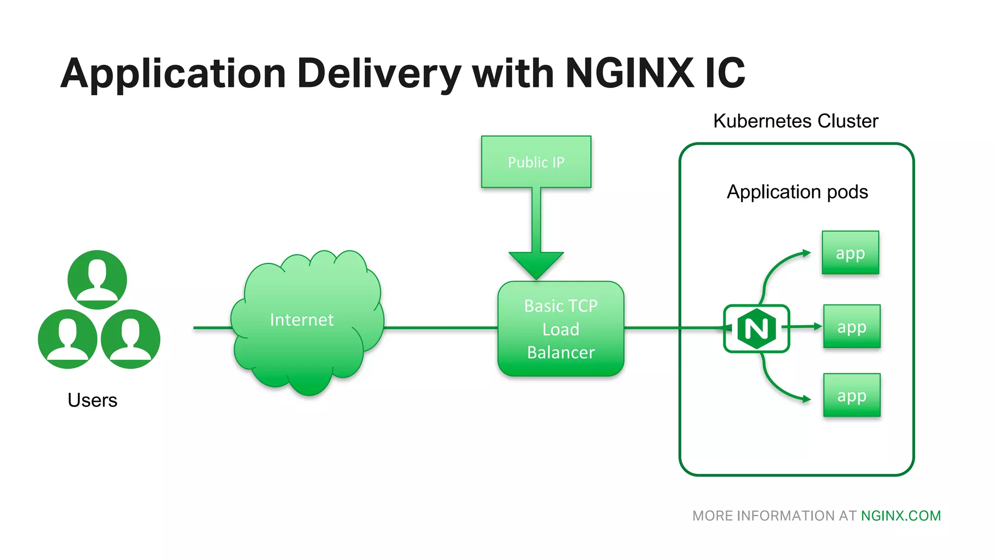MORE INFORMATION AT NGINX.COM Application Delivery with NGINX IC app app app Kubernetes Cluster Application pods Users Internet Basic	TCP Load Balancer Public	IP 