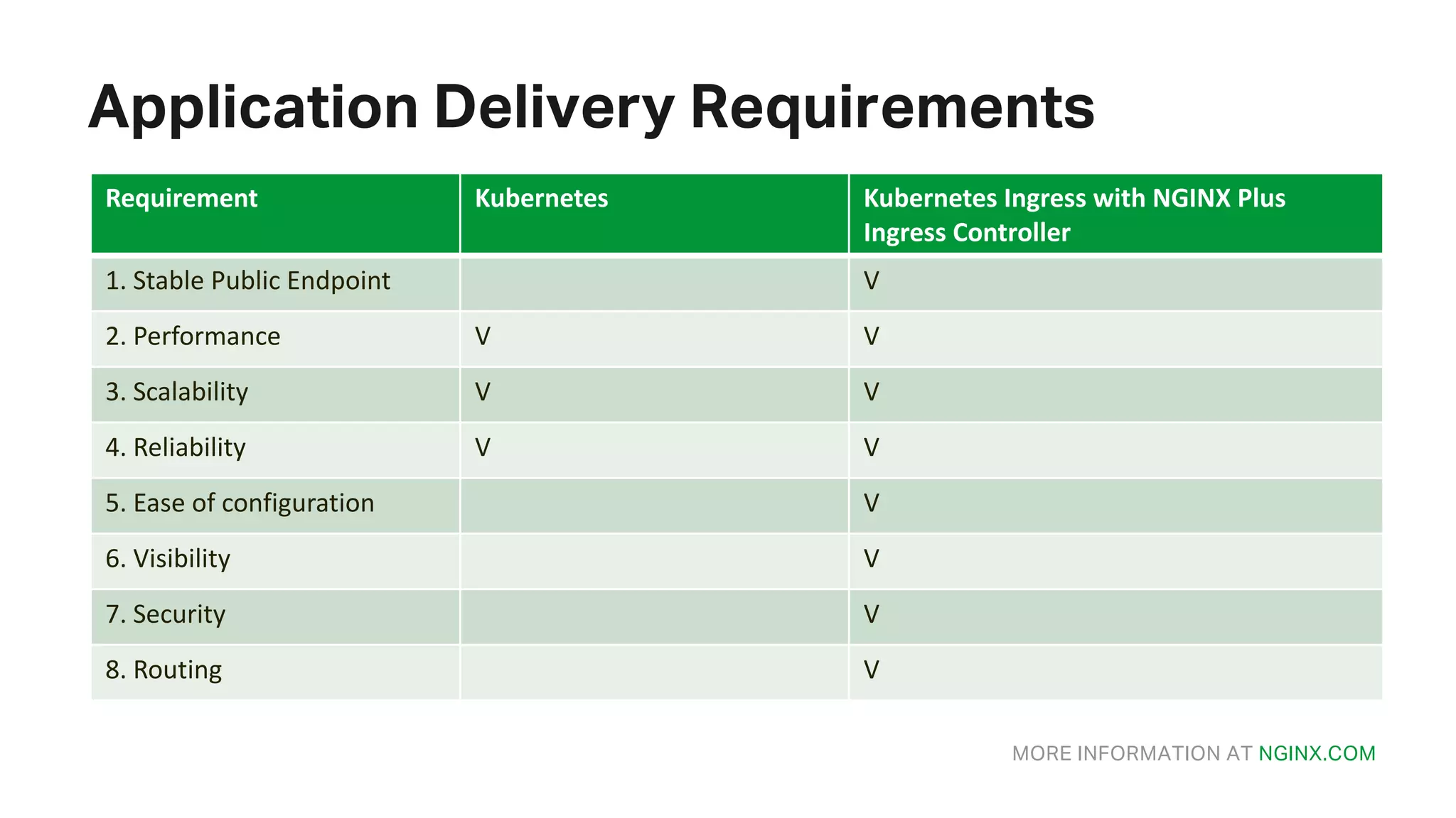 MORE INFORMATION AT NGINX.COM Application Delivery Requirements Requirement Kubernetes Kubernetes	Ingress	with	NGINX	Plus Ingress Controller 1.	Stable Public	Endpoint V 2. Performance V V 3.	Scalability V V 4.	Reliability V V 5.	Ease of	configuration V 6. Visibility V 7. Security V 8.	Routing V 