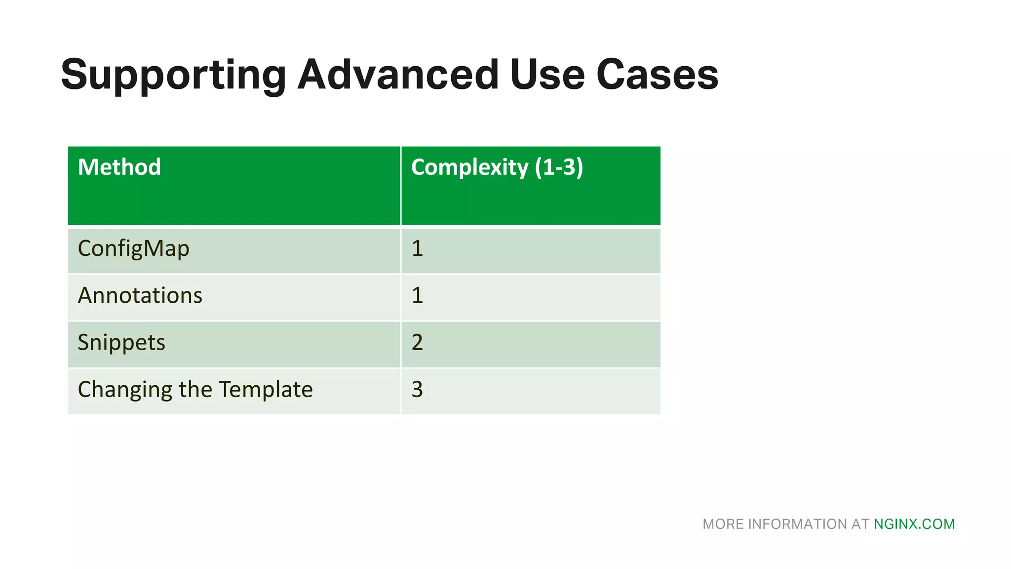 MORE INFORMATION AT NGINX.COM Supporting Advanced Use Cases Method Complexity	(1-3) ConfigMap 1 Annotations 1 Snippets 2 Changing	the	Template 3 