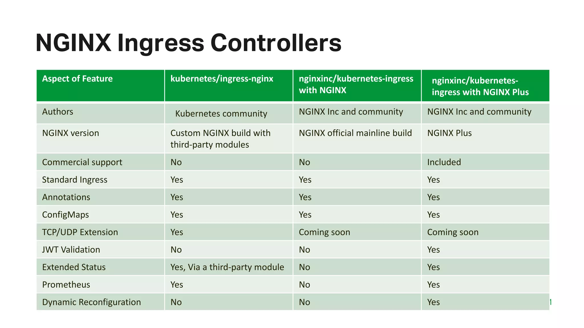 MORE INFORMATION AT NGINX.COM NGINX Ingress Controllers Aspect	of Feature kubernetes/ingress-nginx nginxinc/kubernetes-ingress with	NGINX nginxinc/kubernetes- ingress	with	NGINX	Plus Authors Kubernetes	community NGINX	Inc and	community NGINX	Inc and	community NGINX	version Custom NGINX	build	with third-party	modules NGINX	official	mainline build NGINX	Plus Commercial	support No No Included Standard Ingress Yes Yes Yes Annotations Yes Yes Yes ConfigMaps Yes Yes Yes TCP/UDP	Extension Yes Coming	soon Coming	soon JWT	Validation No No Yes Extended	Status Yes,	Via	a	third-party module No Yes Prometheus Yes No Yes Dynamic	Reconfiguration No No Yes 