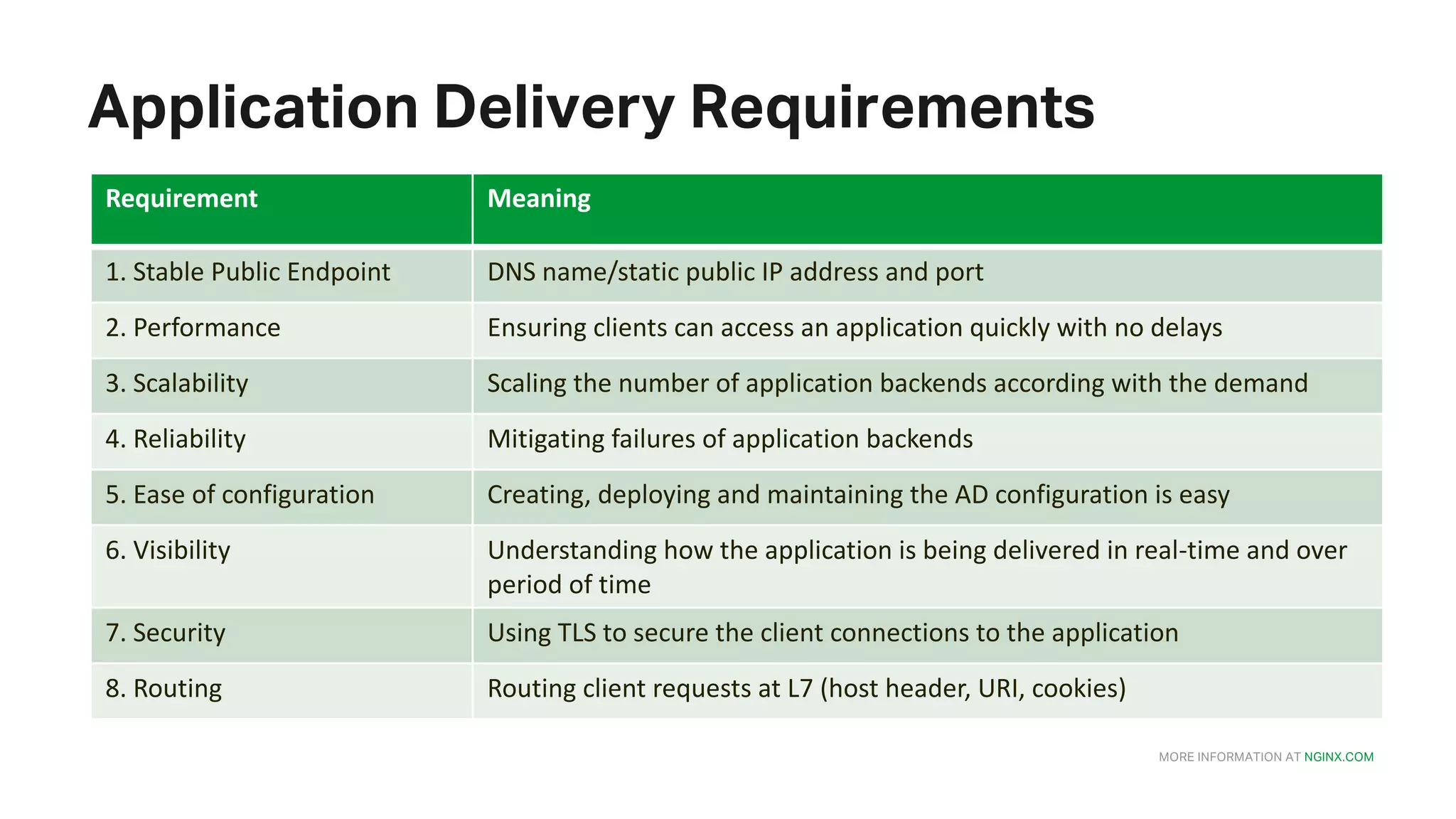 MORE INFORMATION AT NGINX.COM Application Delivery Requirements Requirement Meaning 1.	Stable Public	Endpoint DNS	name/static public	IP	address	and	port 2.	Performance Ensuring	clients	can	access	an	application	quickly	with	no	delays 3.	Scalability Scaling	the	number	of	application	backends according	with	the	demand 4.	Reliability Mitigating	failures	of application	backends 5.	Ease of	configuration Creating,	deploying	and	maintaining	the AD	configuration	is	easy 6.	Visibility Understanding how	the	application	is	being	delivered	in	real-time	and	over period	of	time 7.	Security Using	TLS	to	secure	the	client	connections to	the	application 8.	Routing Routing	client requests	at	L7 (host	header,	URI,	cookies) 