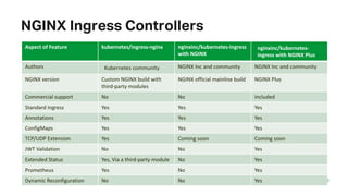 Load Balancing Applications on Kubernetes with NGINX | PDF