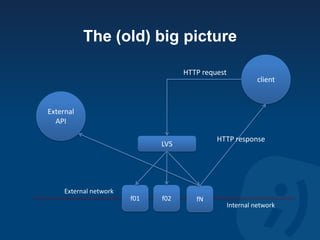 The (old) big picture

                                    HTTP request
                                                  ...