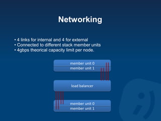 Networking

• 4 links for internal and 4 for external
• Connected to different stack member units
• 4gbps theorical capaci...