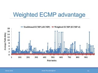 Arash PourdamghaniWinter 2016
Weighted ECMP advantage
11
 