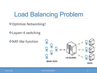 Arash PourdamghaniWinter 2016
Load Balancing Problem
Optimize Networking!
Layaer-4 switching
NAT-like function
4
 