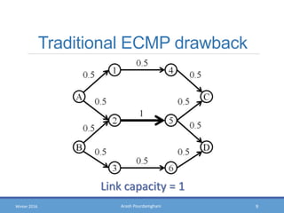 Arash PourdamghaniWinter 2016
Traditional ECMP drawback
9
Link capacity = 1
 