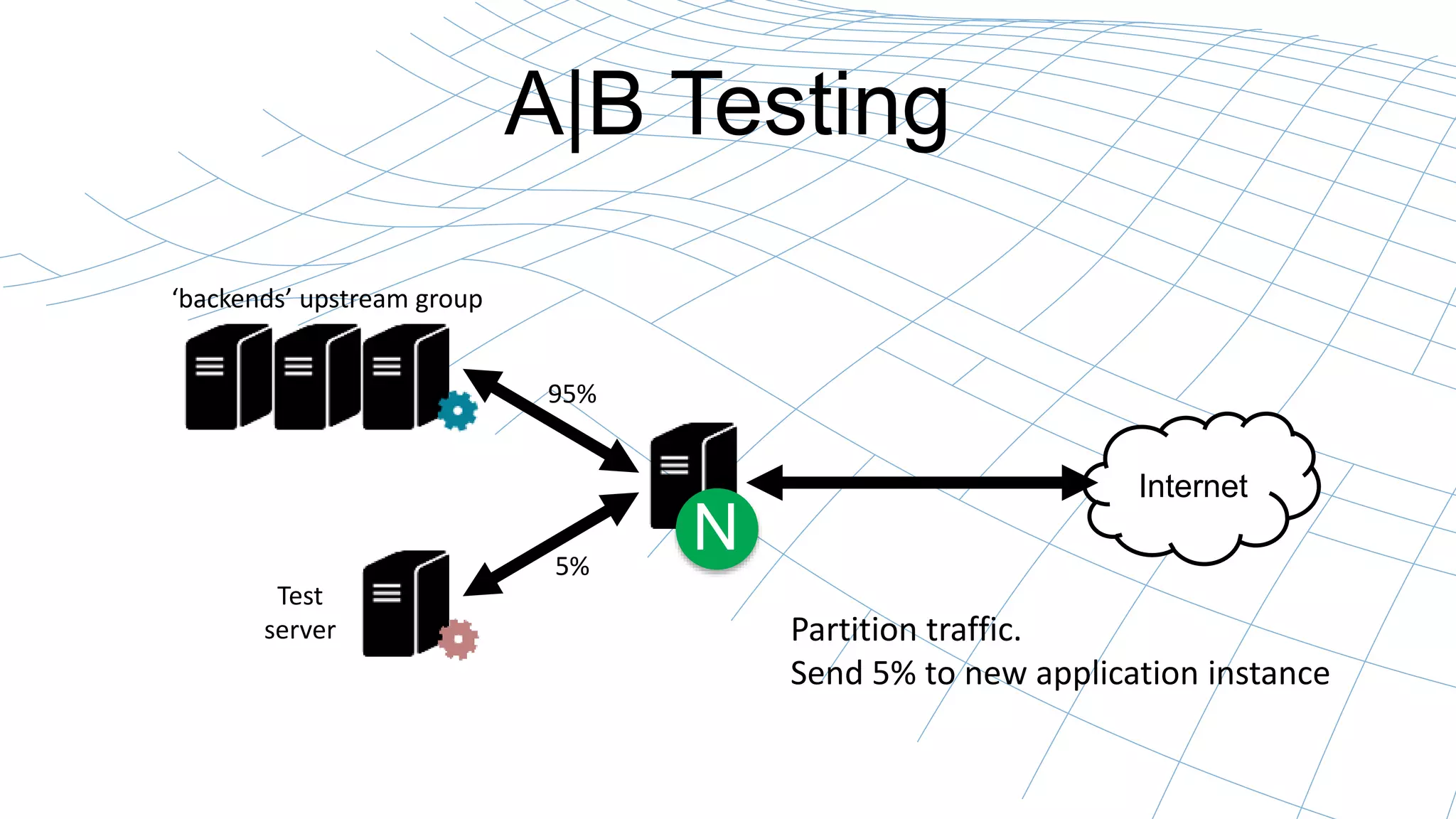 A|B Testing 
Internet 
N 
‘backends’ upstream group 
Test 
server 
95% 
5% 
Partition traffic. 
Send 5% to new application instance 
 