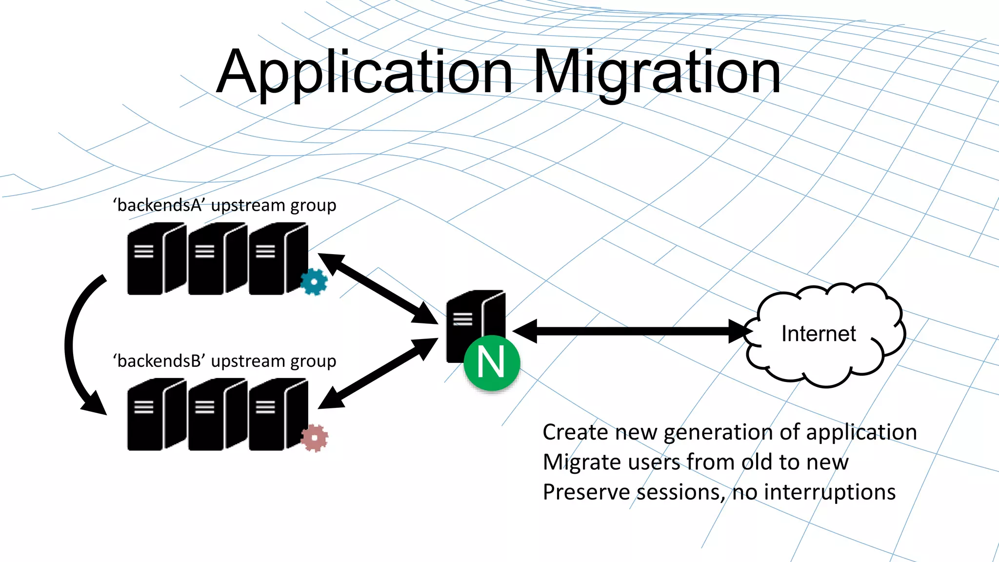 Application Migration 
Internet 
N 
‘backendsA’ upstream group 
‘backendsB’ upstream group 
Create new generation of application 
Migrate users from old to new 
Preserve sessions, no interruptions 
 
