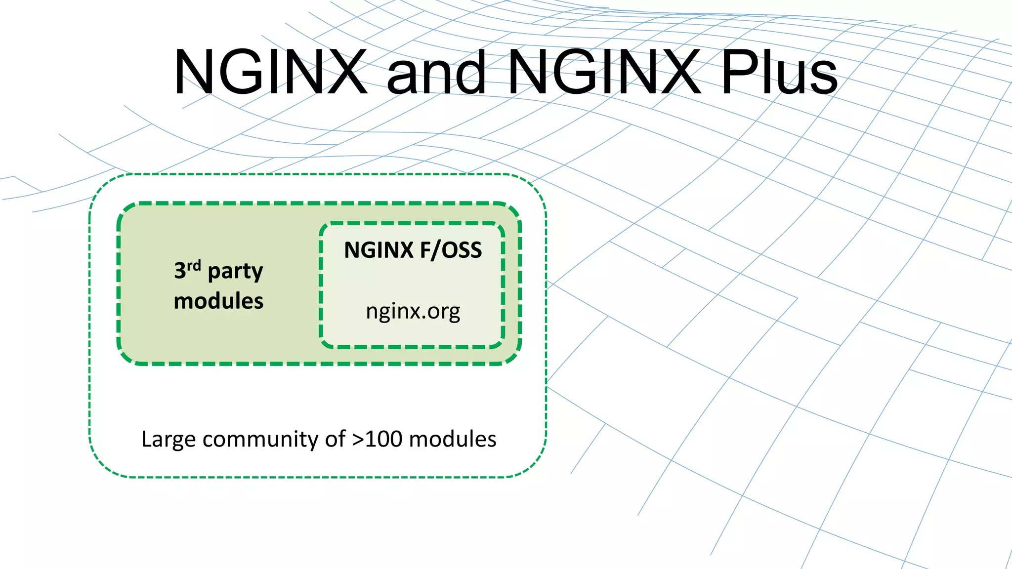 NGINX and NGINX Plus 
NGINX F/OSS 
nginx.org 
3rd party 
modules 
Large community of >100 modules 
 