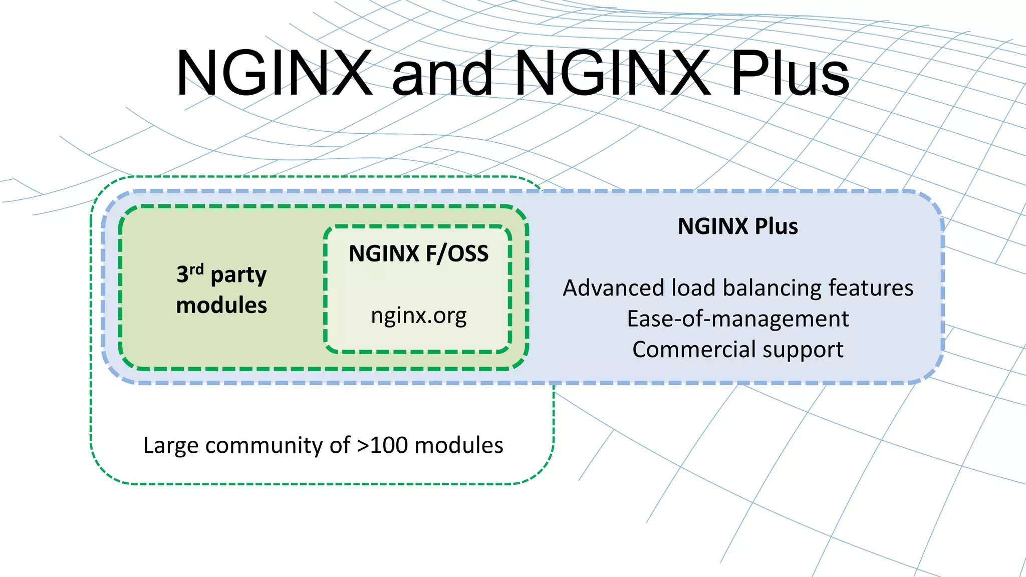 NGINX and NGINX Plus 
NGINX F/OSS 
nginx.org 
3rd party 
modules 
Large community of >100 modules 
NGINX Plus 
Advanced load balancing features 
Ease-of-management 
Commercial support 
 