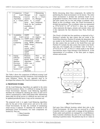 IJRET: International Journal of Research in Engineering and Technology eISSN: 2319-1163 | pISSN: 2321-7308
__________________________________________________________________________________________
Volume: 03 Special Issue: 07 | May-2014, Available @ http://www.ijret.org 46
7. Comparison
of Load
Balancing
Algorithms
in a Cloud
[10]
Cloud
Manager
receives all
requests &
places in a
queue then
check for the
availability
and allocate
to VM
Maintaining
all requests
by a Cloud
Manager
creates a
bottleneck
problem
8. Availability
and Load
Balancing in
Cloud
Computing
[2]
XMPP
servers &
XMPP clients
communicate
using MOM.
XMPP clients
sends its
current status
information to
XMPP
servers
Need to
improve
MOM for
Load
Balancing
9. Energy
Efficient
Virtual
Machine
Provision
Algorithm
for Cloud
System [11]
Proposes
Dynamic
Round Robin
Algorithm
which uses 2
rules to
consolidate
Virtual
Machines
Does not
scale up for
large data
centers
The Table.1 shows the comparison of different existing Load
Balancing techniques and their limitations. Each technique has
some limitation. Hence, the new approach need to be
developed that enhances the Cloud Environment in all aspects.
4. PROPOSED WORK
All the Load Balancing Algorithms are applied to the entire
Cloud Environment. Hence, it is difficult to manage the large
Cloud Environment. Dynamic Load Balancing algorithms
distribute the workload by checking the status of each server
which is maintained by a table called Status table. Maintaining
Status table for all the servers is a difficult one and it may not
be updated periodically hence it may not be consistent one.
The proposed work is to apply Load Balancing algorithms
only for the part of the cloud servers and not to the entire
Cloud Environment. So that, the overhead of maintaining
cloud servers is reduced. To distribute the workload in the
partitioned Cloud Environment, two main components are
needed [4]. They are,
1. Main Controller
2. Load Balancer
Before discussing about these components, the method for
partitioning the cloud environment is to be known. The entire
cloud environment is divided into partitions based on its
geographical locations. Data Centers are reside in the country
and each country has its own and unique co-ordinate value.
Based on this co-ordinate value, the Cloud Environment is
divided into partitions. The co-ordinate values are represented
as 35O
41''22.22' N 139O
41''30.12' E. Here, the 3 numeric
values represents the degree, minutes and seconds values and
it also represents the four directions East, West, North and
South.
The Cloud is divided into four partitions as depicted in Fig.1.
Partition-I includes the data centers that are reside in the
North-West direction. Partition II includes the datacenters that
are resided in the North-East direction. Partition III includes
the data centers that are reside in the South-West area and
Partition IV includes the data centers that reside in the South-
East area. For Example, the co-ordinate value of Tokyo is
35O
41''22.22' N 139O
41''30.12' E which reside in the North-
East direction, hence Tokyo belongs to the Partition-II. In the
representation of co-ordinate, it has three parts as degree,
minutes and seconds.
Fig 1 Cloud Partitions
End users from different locations submit their jobs to the
Cloud Environment. All these jobs are received by a Main
Controller which is a single node to manage all the partitions.
Nodes under each partition are managed by a Load Balancer.
Main Controller distributes the jobs to the Load Balancer by
checking its partition status. The partition may be in 3 states as
 