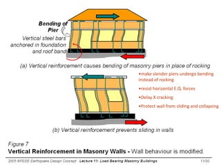 2005 NPEEE Earthquake Design
Concept : Lecture 11: Load
Bearing Masonry Buildings
44/30
•make slender piers undergo bending
instead of rocking
•resist horizontal E.Q. forces
•Delay X cracking
•Protect wall from sliding and collapsing
 