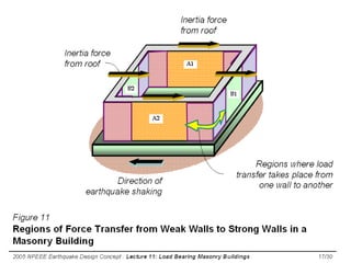 2005 NPEEE Earthquake Design
Concept : Lecture 11: Load
Bearing Masonry Buildings
50/30
 