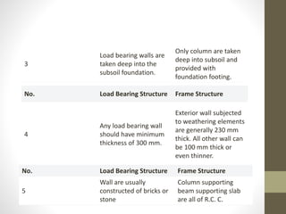 Load bearing and framed structures.pdf basics of civil engineering ...