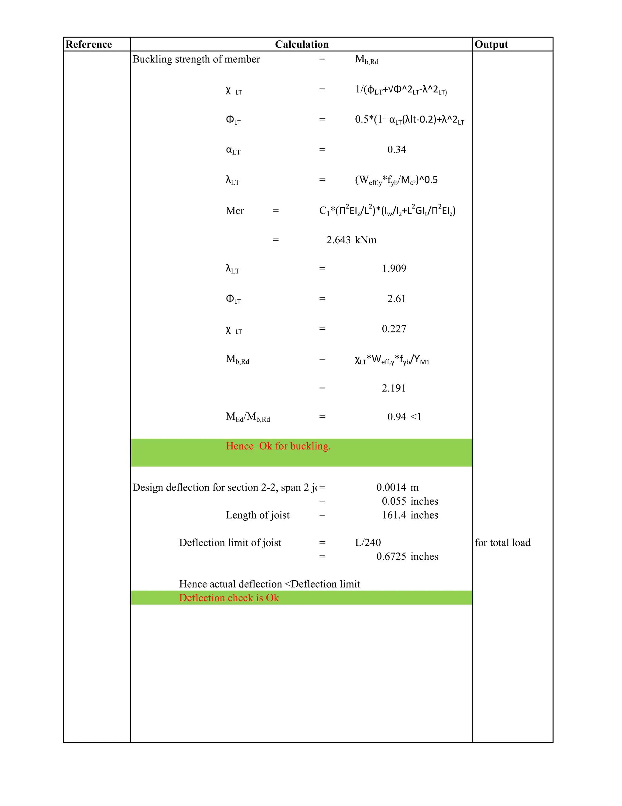 Reference Output
Calculation
Buckling strength of member = Mb,Rd
χ LT = 1/(φLT+√Φ^2LT-λ^2LT)
ΦLT = 0.5*(1+αLT(λlt-0.2)+λ^2LT
αLT = 0.34
λLT = (Weff,y*fyb/Mcr)^0.5
Mcr = C1*(Π2
EIz/L2
)*(Iw/Iz+L2
GIt/Π2
EIz)
= 2.643 kNm
λLT = 1.909
ΦLT = 2.61
χ LT = 0.227
Mb,Rd = χLT*Weff,y*fyb/ƳM1
= 2.191
MEd/Mb,Rd = 0.94 <1
Hence Ok for buckling.
Design deflection for section 2-2, span 2 joist
= 0.0014 m
= 0.055 inches
Length of joist = 161.4 inches
Deflection limit of joist = L/240 for total load
= 0.6725 inches
Hence actual deflection <Deflection limit
Deflection check is Ok
 