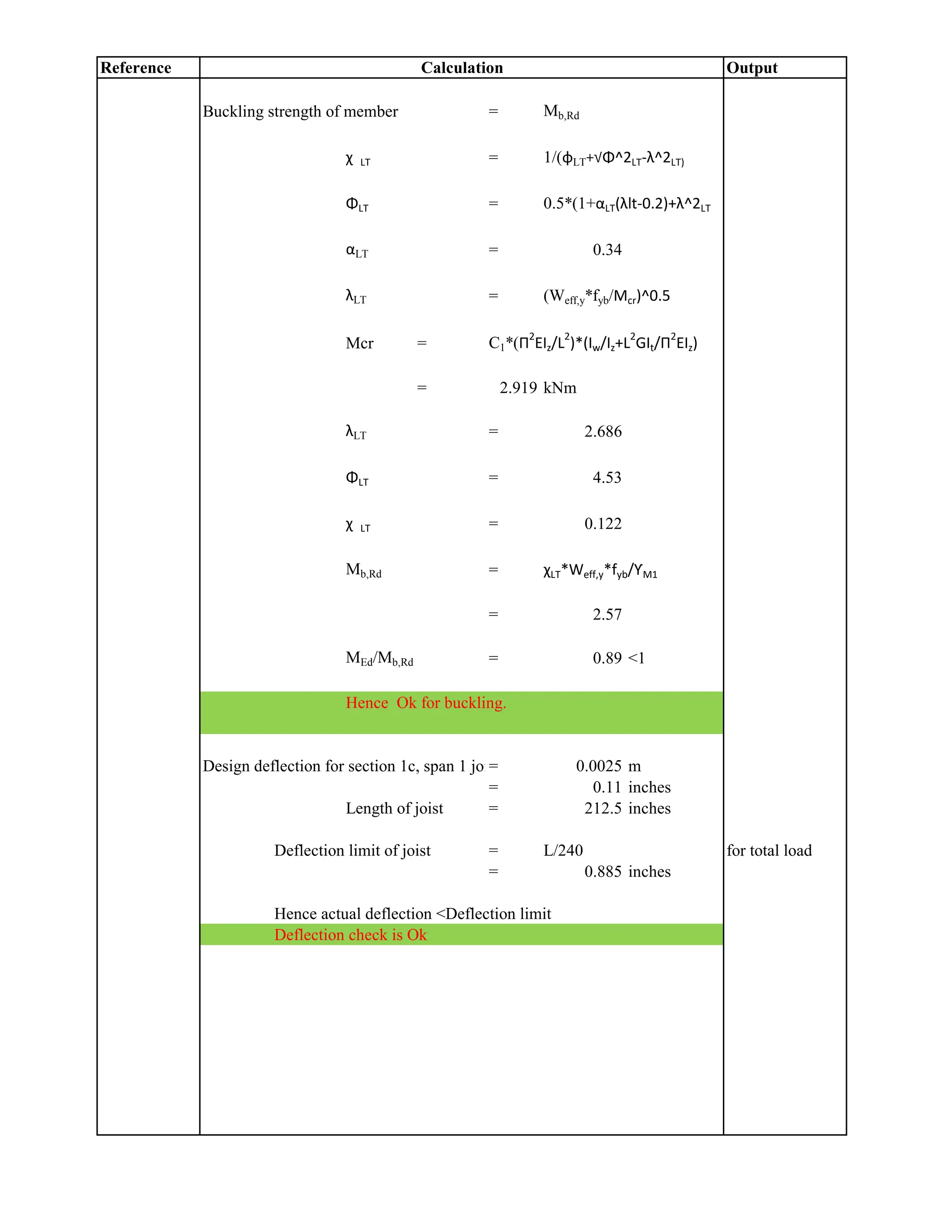Reference Output
Calculation
Buckling strength of member = Mb,Rd
χ LT = 1/(φLT+√Φ^2LT-λ^2LT)
ΦLT = 0.5*(1+αLT(λlt-0.2)+λ^2LT
αLT = 0.34
λLT = (Weff,y*fyb/Mcr)^0.5
Mcr = C1*(Π2
EIz/L2
)*(Iw/Iz+L2
GIt/Π2
EIz)
= 2.919 kNm
λLT = 2.686
ΦLT = 4.53
χ LT = 0.122
Mb,Rd = χLT*Weff,y*fyb/ƳM1
= 2.57
MEd/Mb,Rd = 0.89 <1
Hence Ok for buckling.
Design deflection for section 1c, span 1 joist
= 0.0025 m
= 0.11 inches
Length of joist = 212.5 inches
Deflection limit of joist = L/240 for total load
= 0.885 inches
Hence actual deflection <Deflection limit
Deflection check is Ok
 