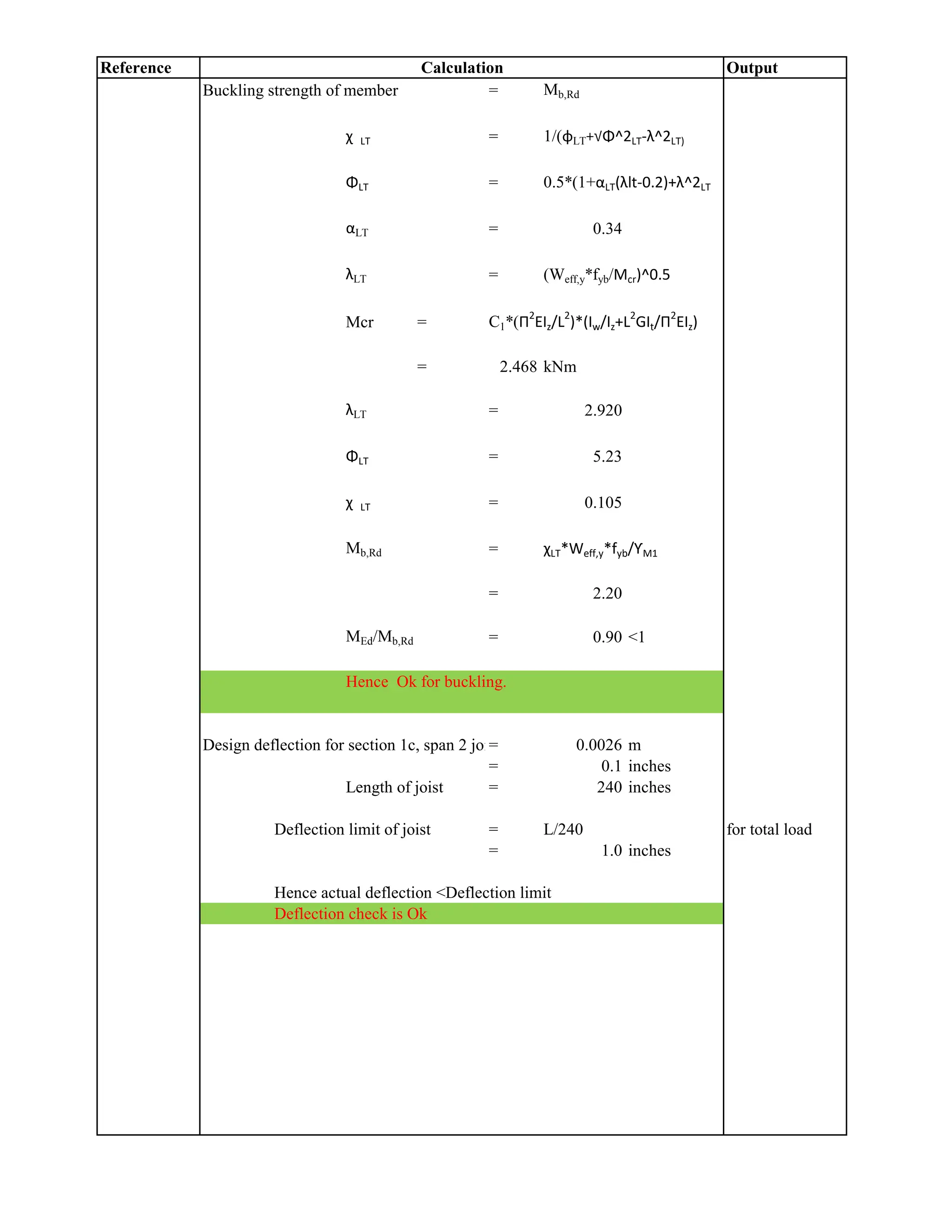Reference Output
Calculation
Buckling strength of member = Mb,Rd
χ LT = 1/(φLT+√Φ^2LT-λ^2LT)
ΦLT = 0.5*(1+αLT(λlt-0.2)+λ^2LT
αLT = 0.34
λLT = (Weff,y*fyb/Mcr)^0.5
Mcr = C1*(Π2
EIz/L2
)*(Iw/Iz+L2
GIt/Π2
EIz)
= 2.468 kNm
λLT = 2.920
ΦLT = 5.23
χ LT = 0.105
Mb,Rd = χLT*Weff,y*fyb/ƳM1
= 2.20
MEd/Mb,Rd = 0.90 <1
Hence Ok for buckling.
Design deflection for section 1c, span 2 joist
= 0.0026 m
= 0.1 inches
Length of joist = 240 inches
Deflection limit of joist = L/240 for total load
= 1.0 inches
Hence actual deflection <Deflection limit
Deflection check is Ok
 