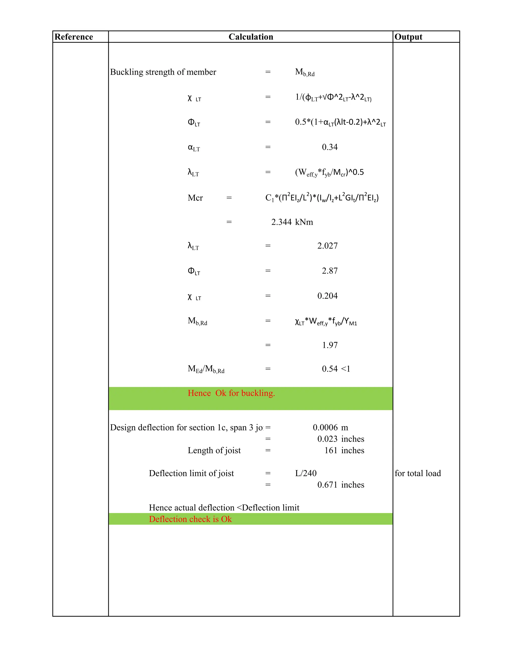 Reference Output
Calculation
Buckling strength of member = Mb,Rd
χ LT = 1/(φLT+√Φ^2LT-λ^2LT)
ΦLT = 0.5*(1+αLT(λlt-0.2)+λ^2LT
αLT = 0.34
λLT = (Weff,y*fyb/Mcr)^0.5
Mcr = C1*(Π2
EIz/L2
)*(Iw/Iz+L2
GIt/Π2
EIz)
= 2.344 kNm
λLT = 2.027
ΦLT = 2.87
χ LT = 0.204
Mb,Rd = χLT*Weff,y*fyb/ƳM1
= 1.97
MEd/Mb,Rd = 0.54 <1
Hence Ok for buckling.
Design deflection for section 1c, span 3 joist
= 0.0006 m
= 0.023 inches
Length of joist = 161 inches
Deflection limit of joist = L/240 for total load
= 0.671 inches
Hence actual deflection <Deflection limit
Deflection check is Ok
 
