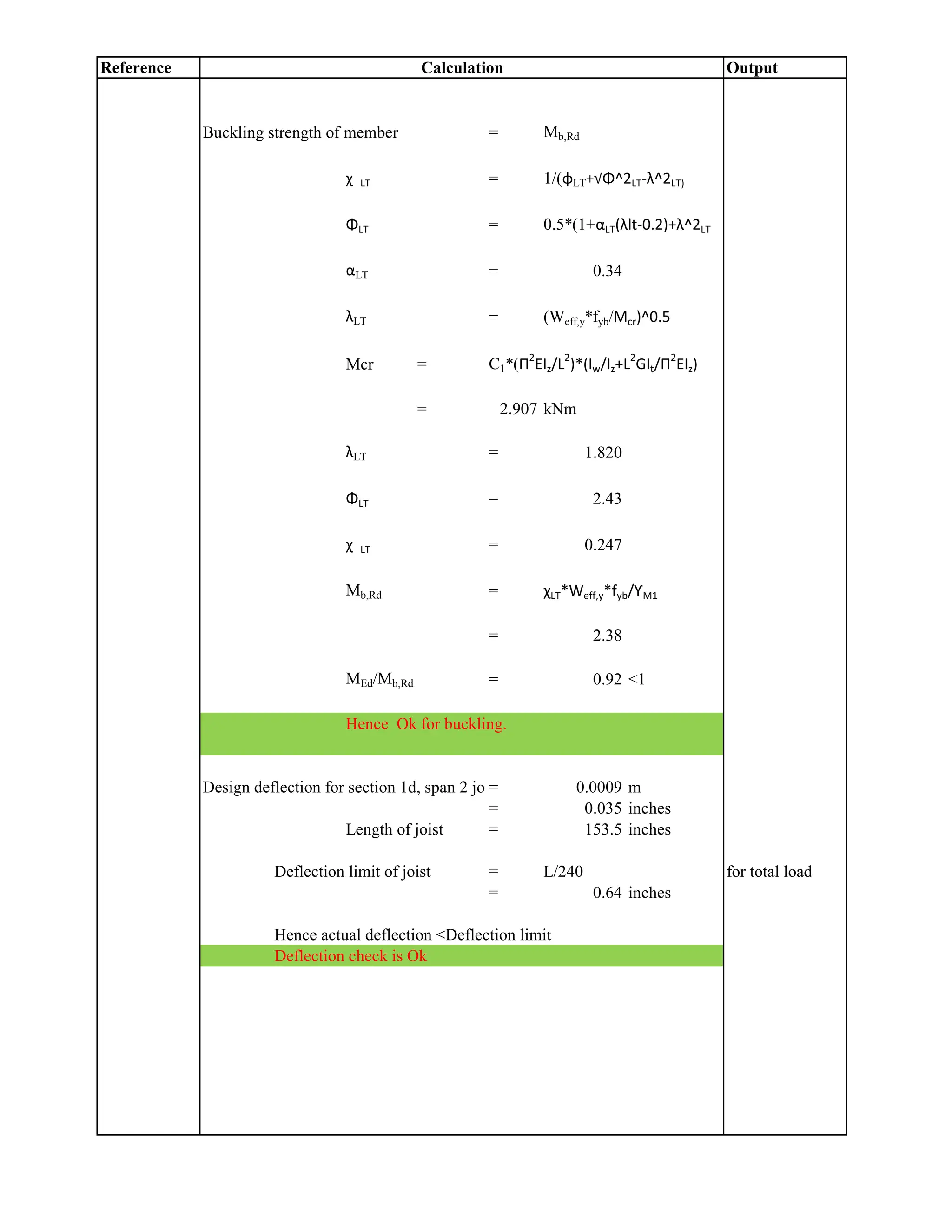 Reference Output
Calculation
Buckling strength of member = Mb,Rd
χ LT = 1/(φLT+√Φ^2LT-λ^2LT)
ΦLT = 0.5*(1+αLT(λlt-0.2)+λ^2LT
αLT = 0.34
λLT = (Weff,y*fyb/Mcr)^0.5
Mcr = C1*(Π2
EIz/L2
)*(Iw/Iz+L2
GIt/Π2
EIz)
= 2.907 kNm
λLT = 1.820
ΦLT = 2.43
χ LT = 0.247
Mb,Rd = χLT*Weff,y*fyb/ƳM1
= 2.38
MEd/Mb,Rd = 0.92 <1
Hence Ok for buckling.
Design deflection for section 1d, span 2 joist
= 0.0009 m
= 0.035 inches
Length of joist = 153.5 inches
Deflection limit of joist = L/240 for total load
= 0.64 inches
Hence actual deflection <Deflection limit
Deflection check is Ok
 