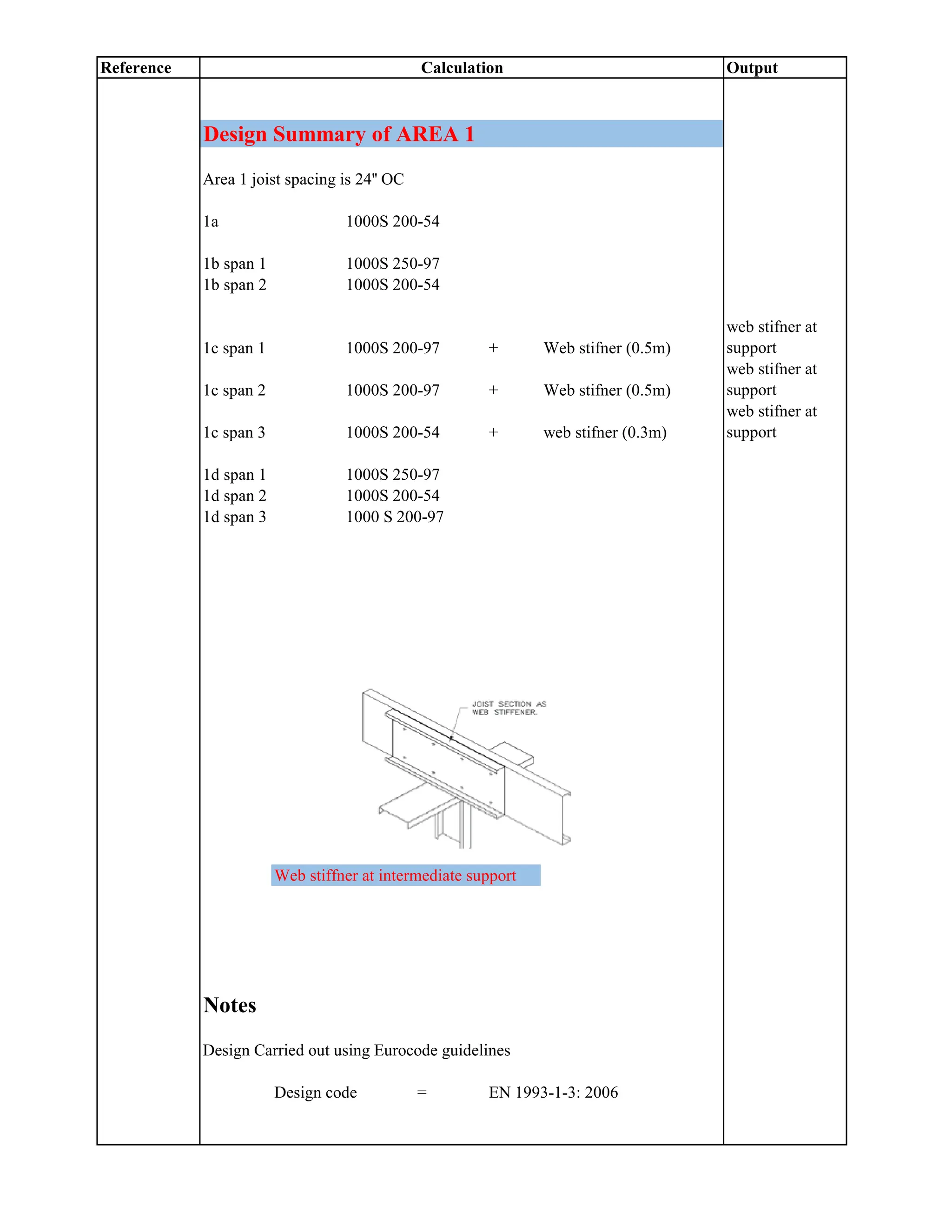 Reference Output
Calculation
Design Summary of AREA 1
Area 1 joist spacing is 24'' OC
1a 1000S 200-54
1b span 1 1000S 250-97
1b span 2 1000S 200-54
1c span 1 1000S 200-97 + Web stifner (0.5m)
web stifner at
support
1c span 2 1000S 200-97 + Web stifner (0.5m)
web stifner at
support
1c span 3 1000S 200-54 + web stifner (0.3m)
web stifner at
support
1d span 1 1000S 250-97
1d span 2 1000S 200-54
1d span 3 1000 S 200-97
Web stiffner at intermediate support
Notes
Design Carried out using Eurocode guidelines
Design code = EN 1993-1-3: 2006
 