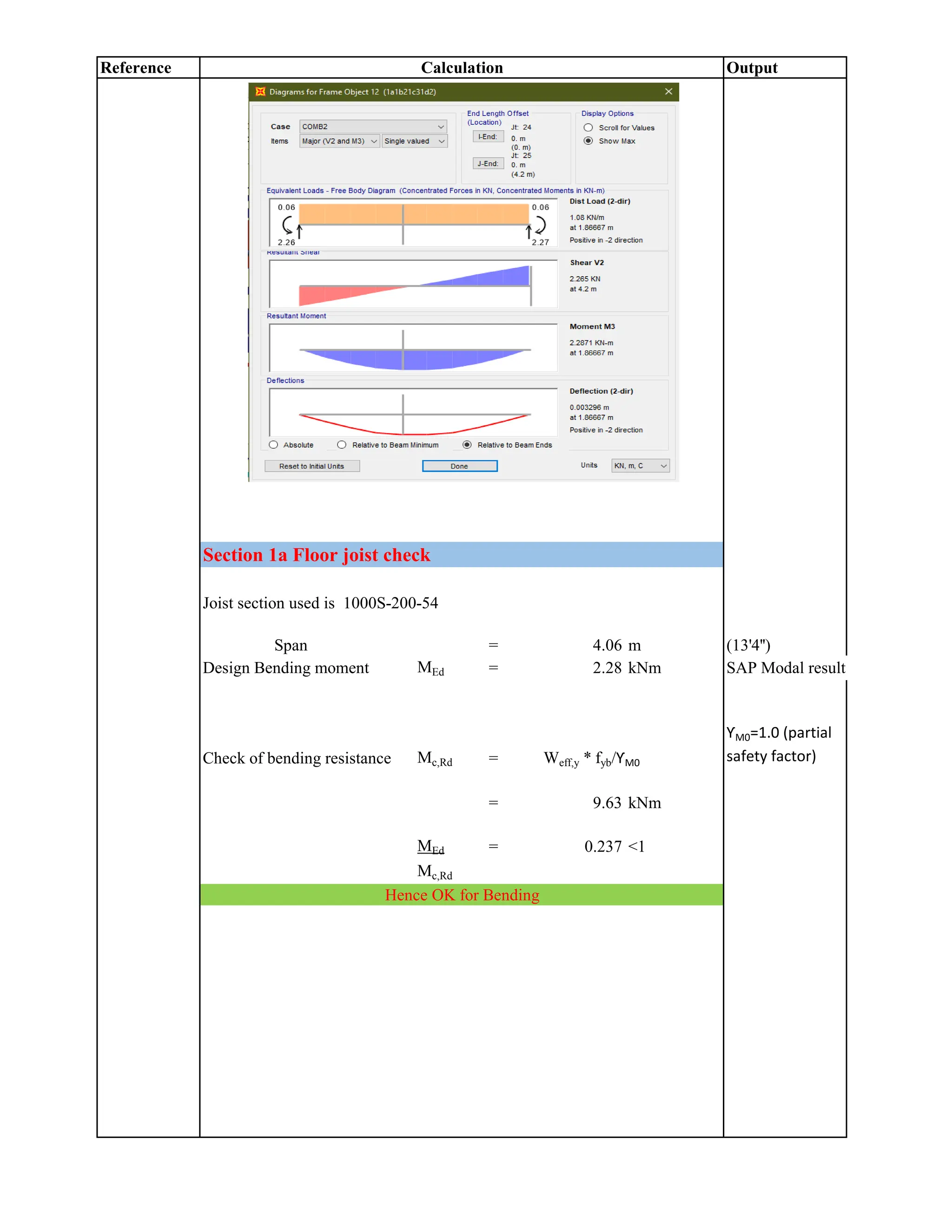 Reference Output
Calculation
Section 1a Floor joist check
Joist section used is 1000S-200-54
Span = 4.06 m (13'4'')
Design Bending moment MEd = 2.28 kNm SAP Modal result
Check of bending resistance Mc,Rd = Weff,y * fyb/ƳM0
ƳM0=1.0 (partial
safety factor)
= 9.63 kNm
MEd = 0.237 <1
Mc,Rd
Hence OK for Bending
 