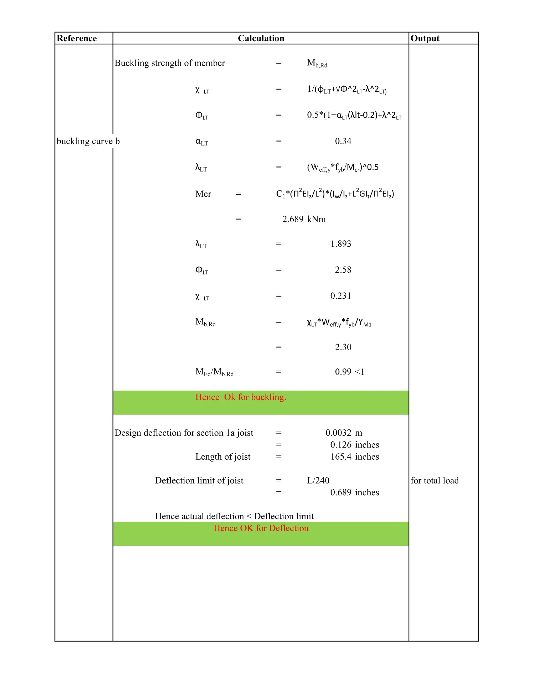 Reference Output
Calculation
Buckling strength of member = Mb,Rd
χ LT = 1/(φLT+√Φ^2LT-λ^2LT)
ΦLT = 0.5*(1+αLT(λlt-0.2)+λ^2LT
buckling curve b αLT = 0.34
λLT = (Weff,y*fyb/Mcr)^0.5
Mcr = C1*(Π2
EIz/L2
)*(Iw/Iz+L2
GIt/Π2
EIz)
= 2.689 kNm
λLT = 1.893
ΦLT = 2.58
χ LT = 0.231
Mb,Rd = χLT*Weff,y*fyb/ƳM1
= 2.30
MEd/Mb,Rd = 0.99 <1
Hence Ok for buckling.
Design deflection for section 1a joist = 0.0032 m
= 0.126 inches
Length of joist = 165.4 inches
Deflection limit of joist = L/240 for total load
= 0.689 inches
Hence actual deflection < Deflection limit
Hence OK for Deflection
 
