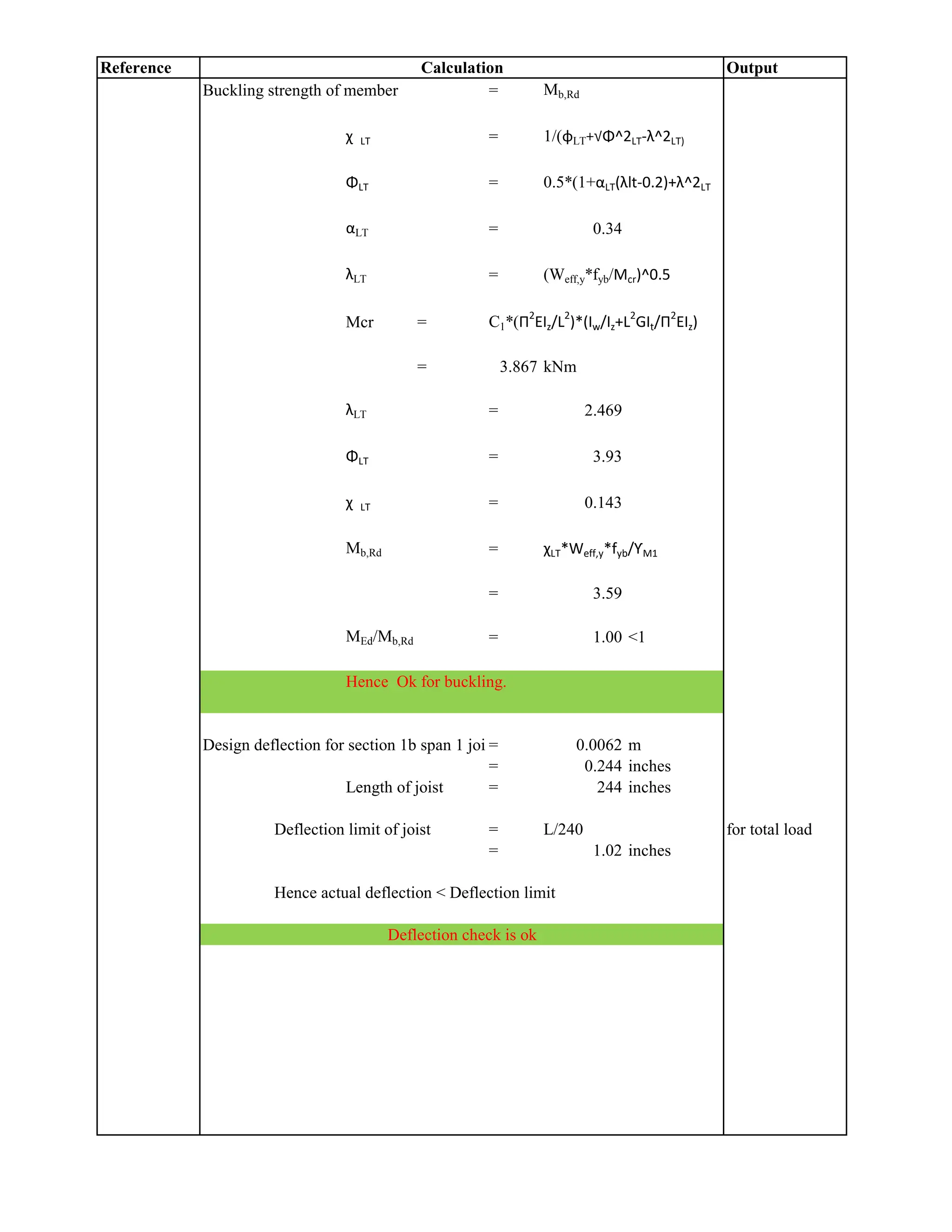 Reference Output
Calculation
Buckling strength of member = Mb,Rd
χ LT = 1/(φLT+√Φ^2LT-λ^2LT)
ΦLT = 0.5*(1+αLT(λlt-0.2)+λ^2LT
αLT = 0.34
λLT = (Weff,y*fyb/Mcr)^0.5
Mcr = C1*(Π2
EIz/L2
)*(Iw/Iz+L2
GIt/Π2
EIz)
= 3.867 kNm
λLT = 2.469
ΦLT = 3.93
χ LT = 0.143
Mb,Rd = χLT*Weff,y*fyb/ƳM1
= 3.59
MEd/Mb,Rd = 1.00 <1
Hence Ok for buckling.
Design deflection for section 1b span 1 joist
= 0.0062 m
= 0.244 inches
Length of joist = 244 inches
Deflection limit of joist = L/240 for total load
= 1.02 inches
Hence actual deflection < Deflection limit
Deflection check is ok
 