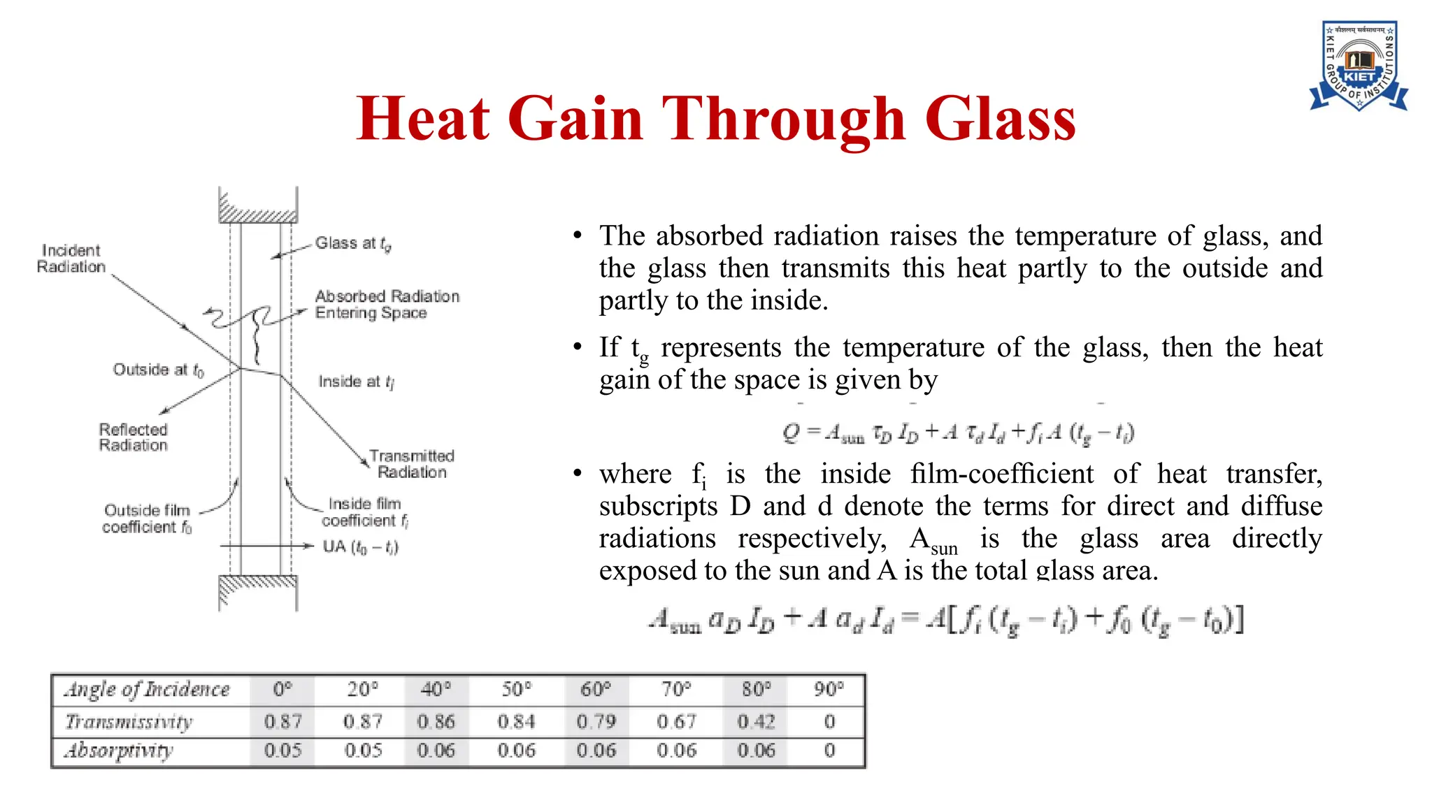 Heat Gain Through Glass
• The absorbed radiation raises the temperature of glass, and
the glass then transmits this heat partly to the outside and
partly to the inside.
• If tg represents the temperature of the glass, then the heat
gain of the space is given by
• where fi is the inside ﬁlm-coefﬁcient of heat transfer,
subscripts D and d denote the terms for direct and diffuse
radiations respectively, Asun is the glass area directly
exposed to the sun and A is the total glass area.
 