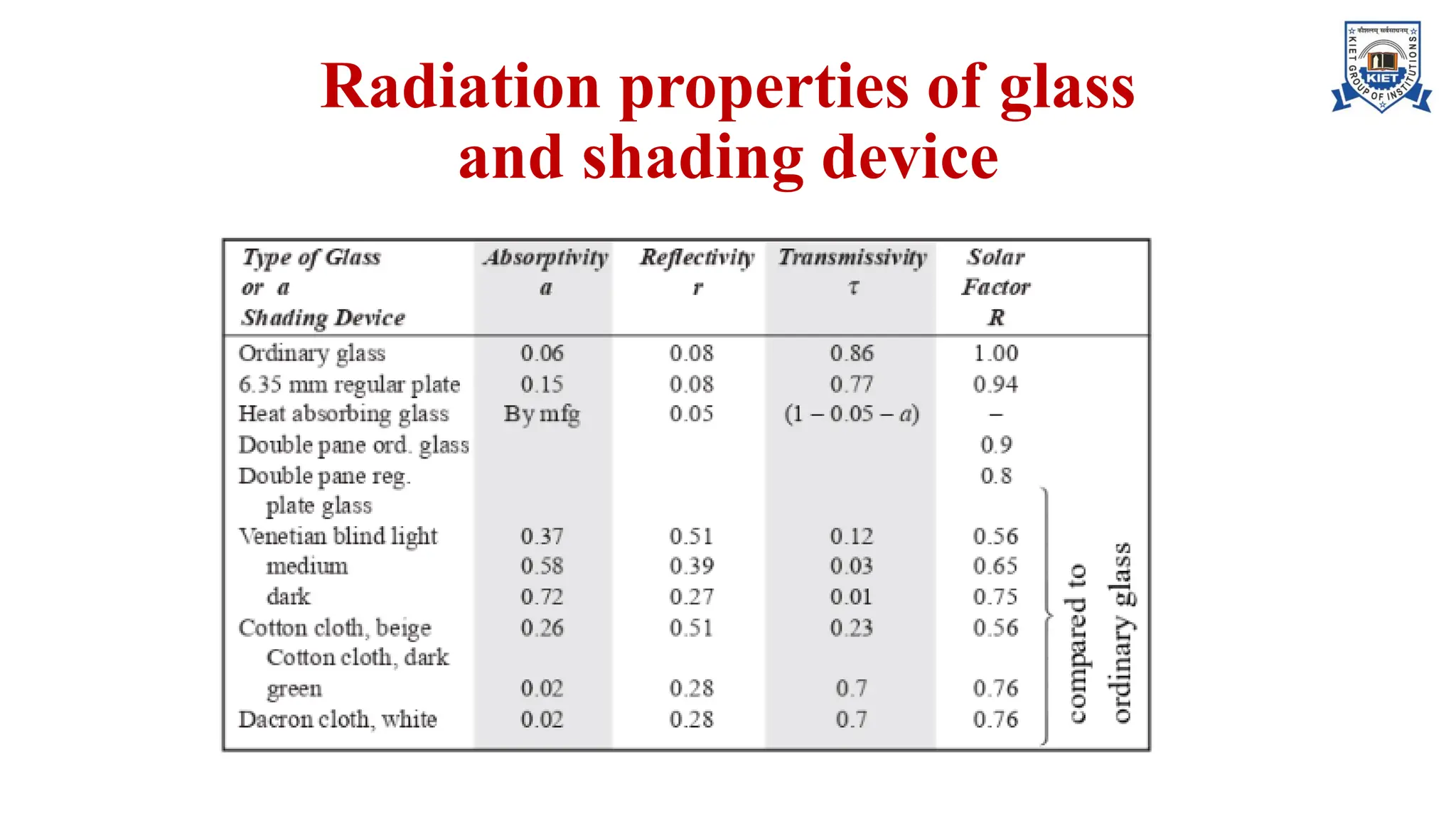 Radiation properties of glass
and shading device
 