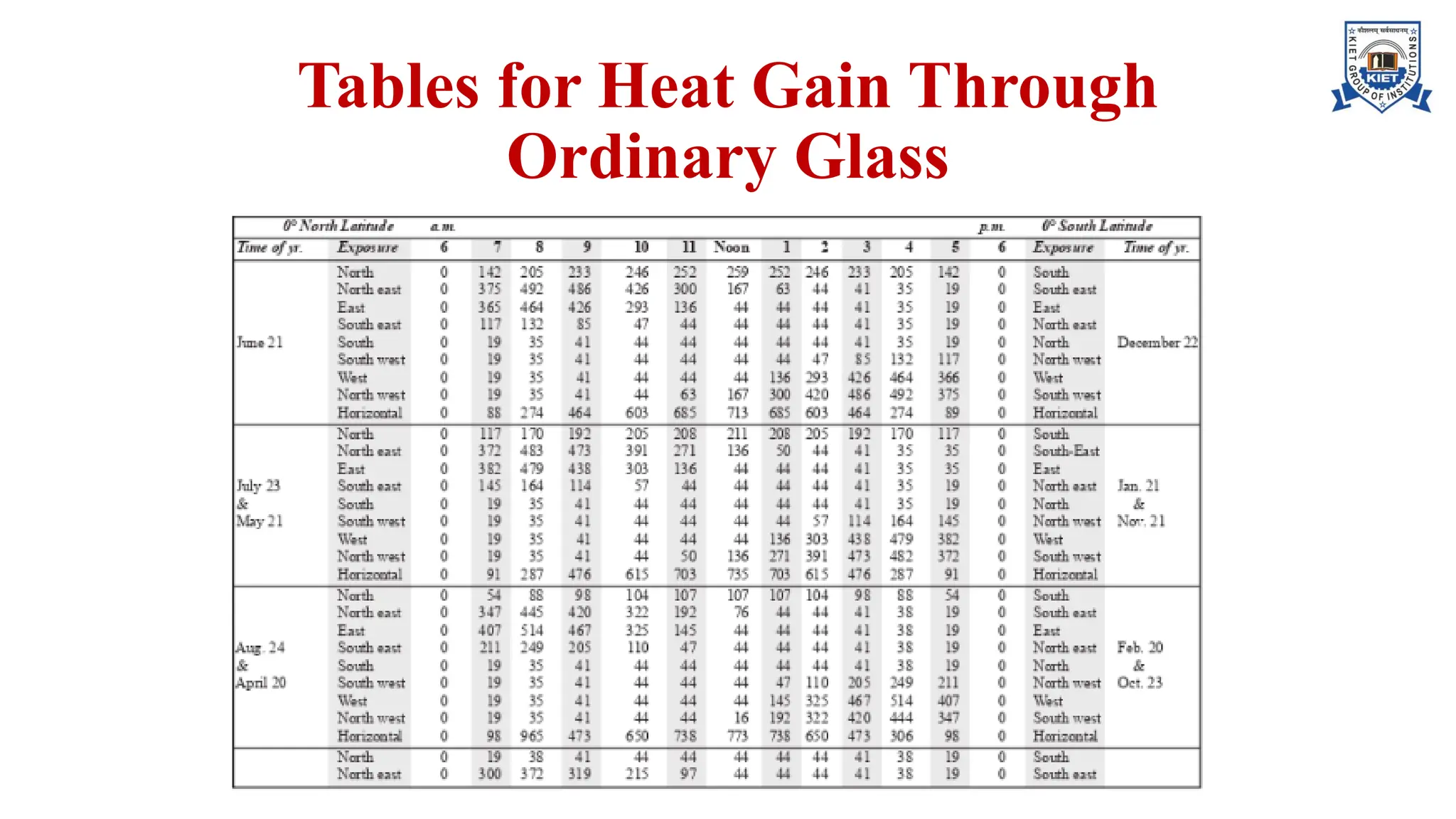 Tables for Heat Gain Through
Ordinary Glass
 