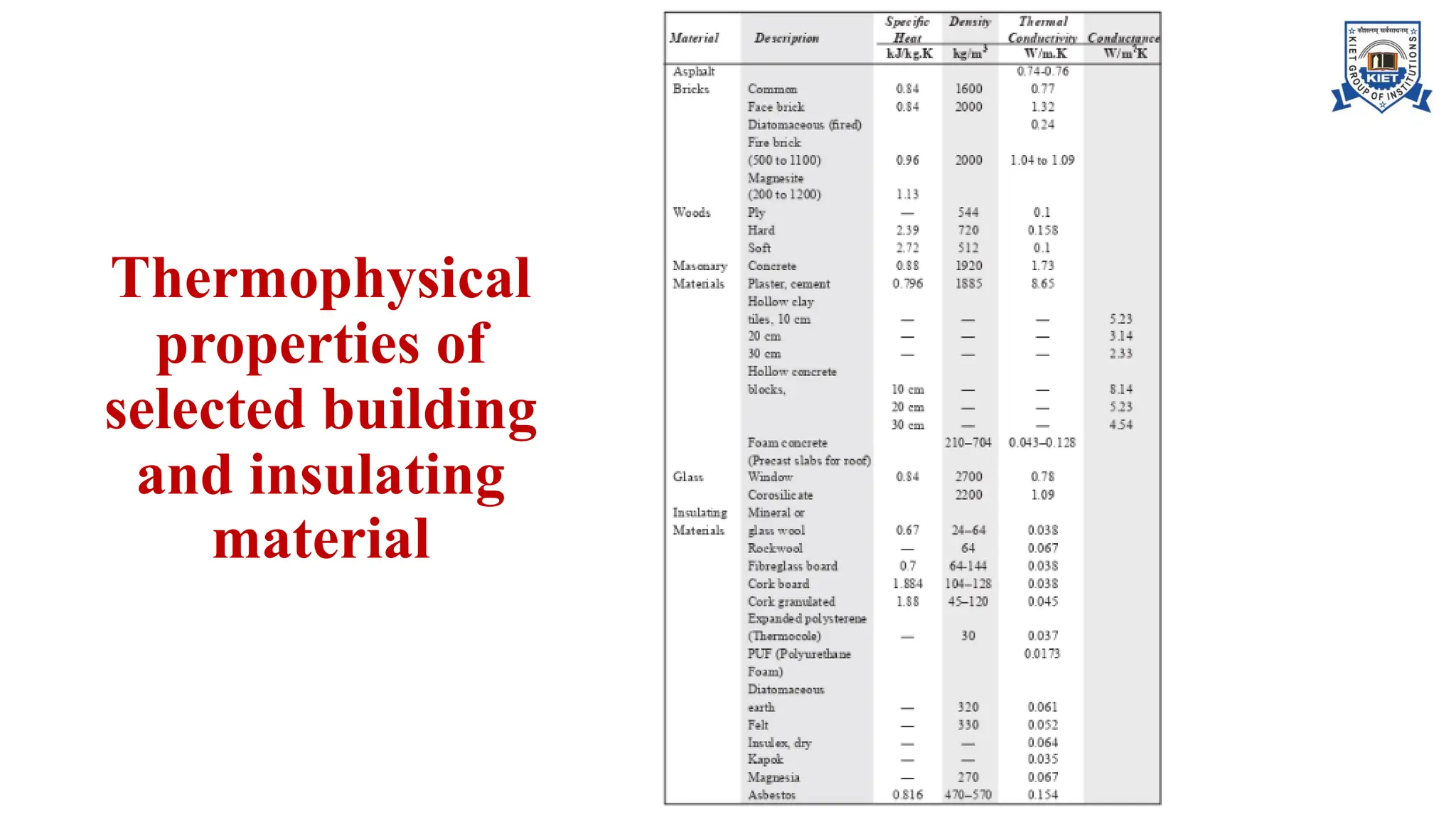 Thermophysical
properties of
selected building
and insulating
material
 