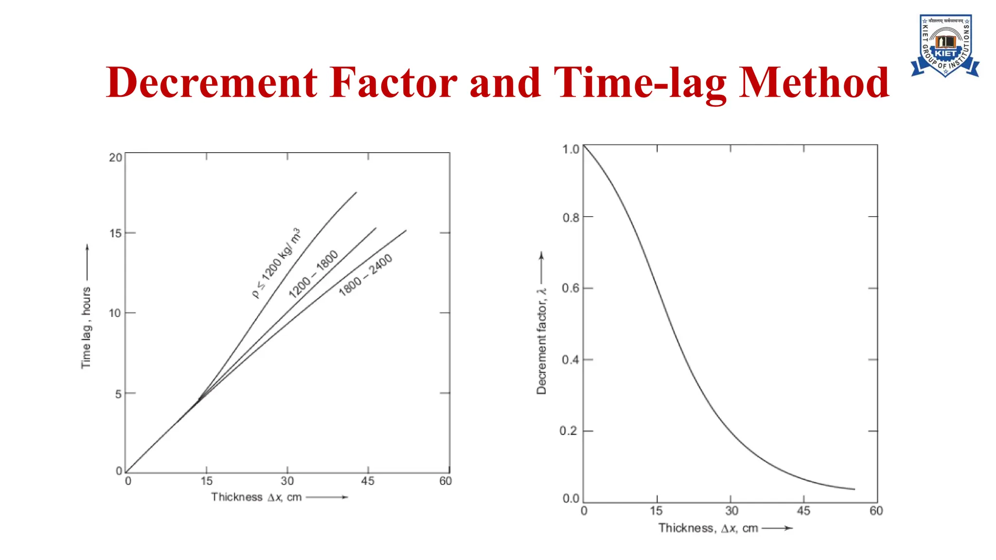 Decrement Factor and Time-lag Method
 