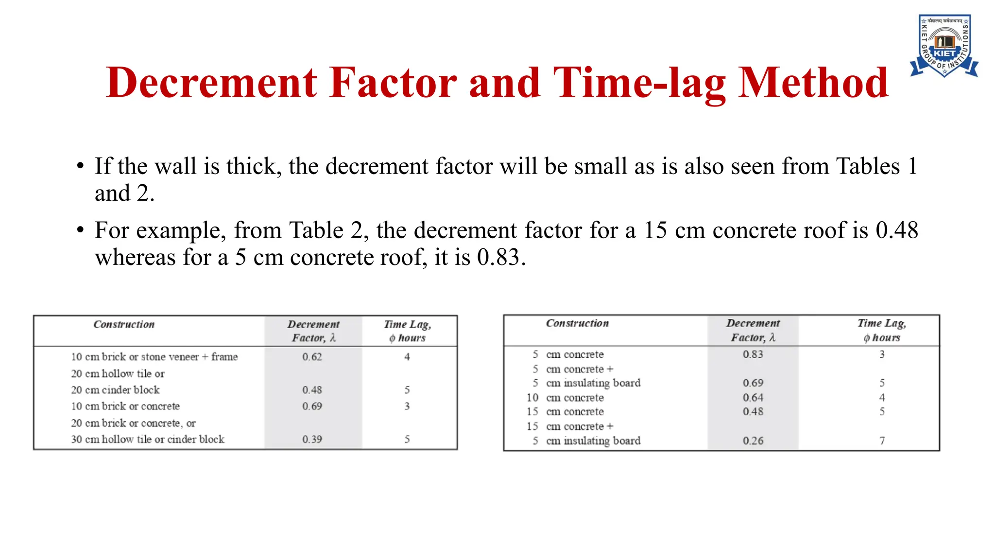 Decrement Factor and Time-lag Method
• If the wall is thick, the decrement factor will be small as is also seen from Tables 1
and 2.
• For example, from Table 2, the decrement factor for a 15 cm concrete roof is 0.48
whereas for a 5 cm concrete roof, it is 0.83.
 