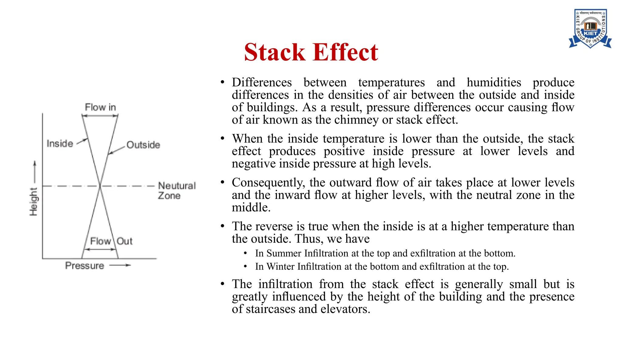 Stack Effect
• Differences between temperatures and humidities produce
differences in the densities of air between the outside and inside
of buildings. As a result, pressure differences occur causing ﬂow
of air known as the chimney or stack effect.
• When the inside temperature is lower than the outside, the stack
effect produces positive inside pressure at lower levels and
negative inside pressure at high levels.
• Consequently, the outward ﬂow of air takes place at lower levels
and the inward ﬂow at higher levels, with the neutral zone in the
middle.
• The reverse is true when the inside is at a higher temperature than
the outside. Thus, we have
• In Summer Inﬁltration at the top and exﬁltration at the bottom.
• In Winter Inﬁltration at the bottom and exﬁltration at the top.
• The inﬁltration from the stack effect is generally small but is
greatly inﬂuenced by the height of the building and the presence
of staircases and elevators.
 