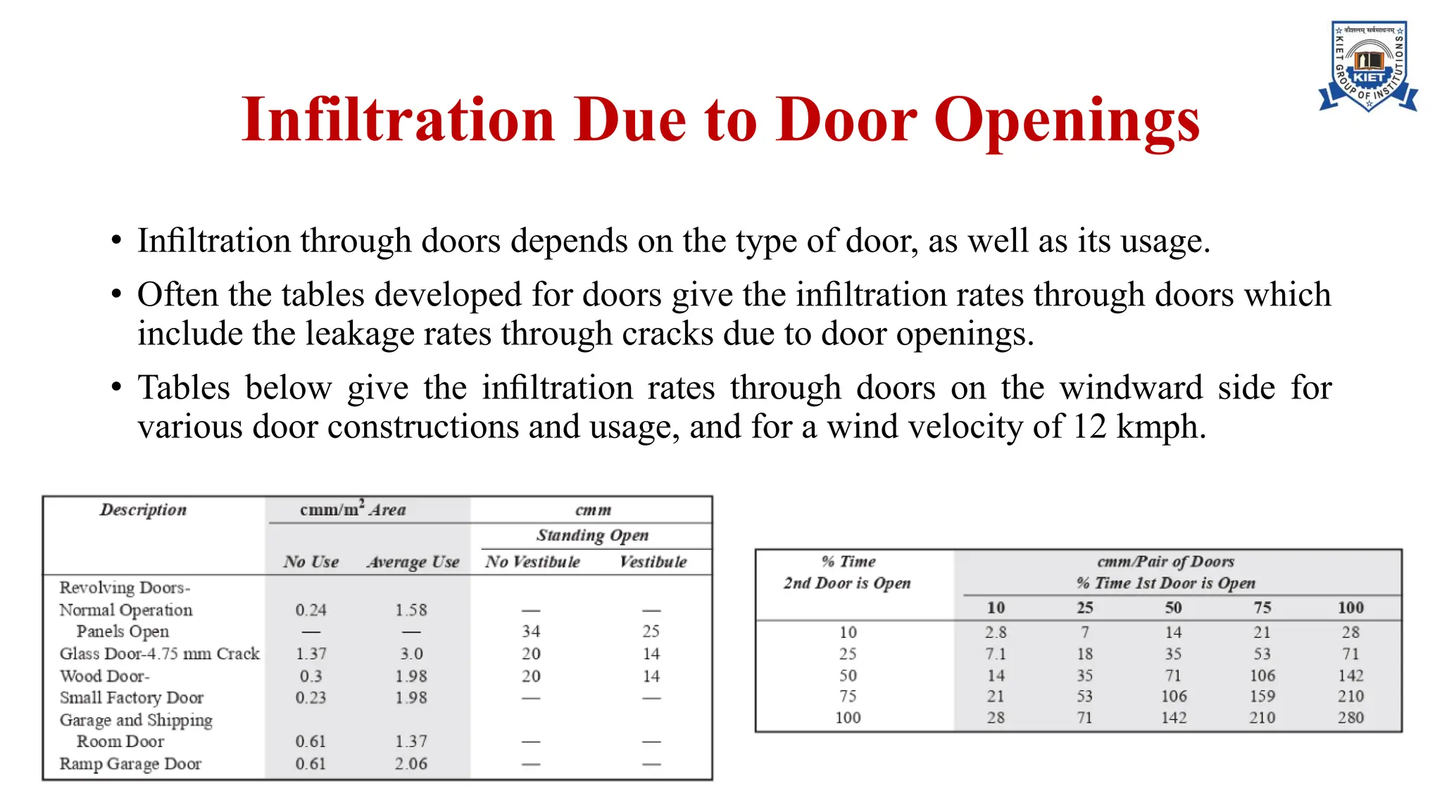 Infiltration Due to Door Openings
• Inﬁltration through doors depends on the type of door, as well as its usage.
• Often the tables developed for doors give the inﬁltration rates through doors which
include the leakage rates through cracks due to door openings.
• Tables below give the inﬁltration rates through doors on the windward side for
various door constructions and usage, and for a wind velocity of 12 kmph.
 